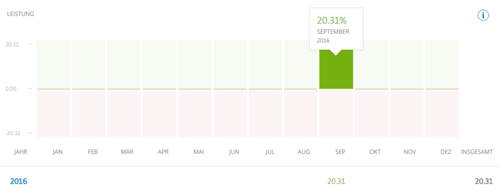 Social Trading Statistik September 2016